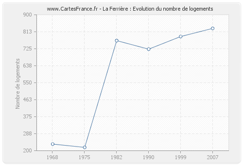 La Ferrière : Evolution du nombre de logements